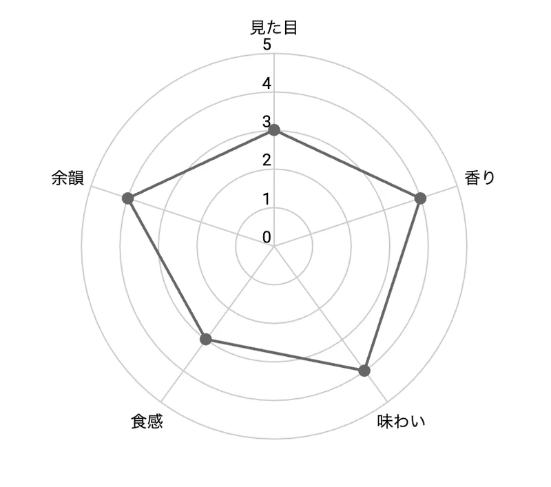 見た目3・香り4・味わい4・食感3・余韻4のレーダーチャート